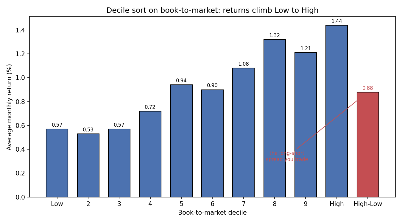 Bar chart of the ten book-to-market decile returns rising from Low to High, with the 0.88 percent high-minus-low spread shown as a separate red bar