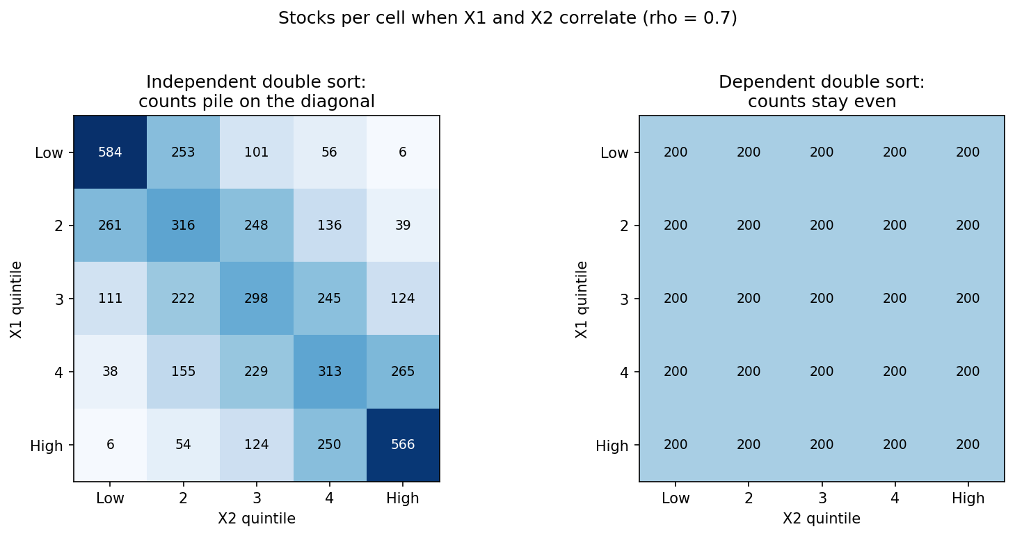 Two 5 by 5 grids of stock counts, the independent sort with counts piled on the diagonal and near-empty corners, the dependent sort with a flat 200 stocks in every cell