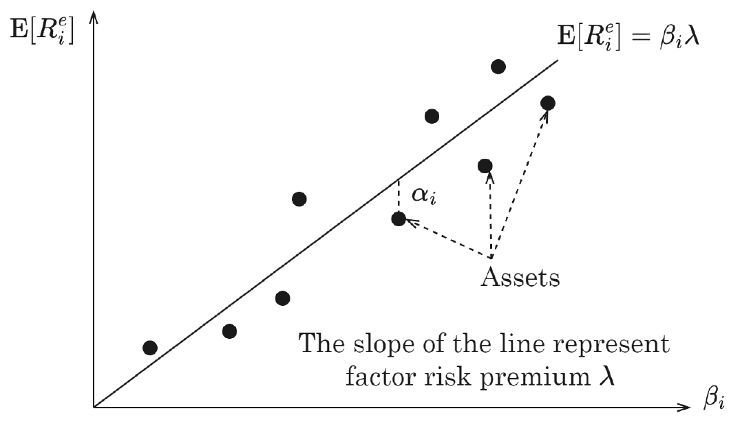 Scatter of average excess return against beta with the factor model drawn as a straight line, and alpha-i marked as the vertical distance from an asset up to the line
