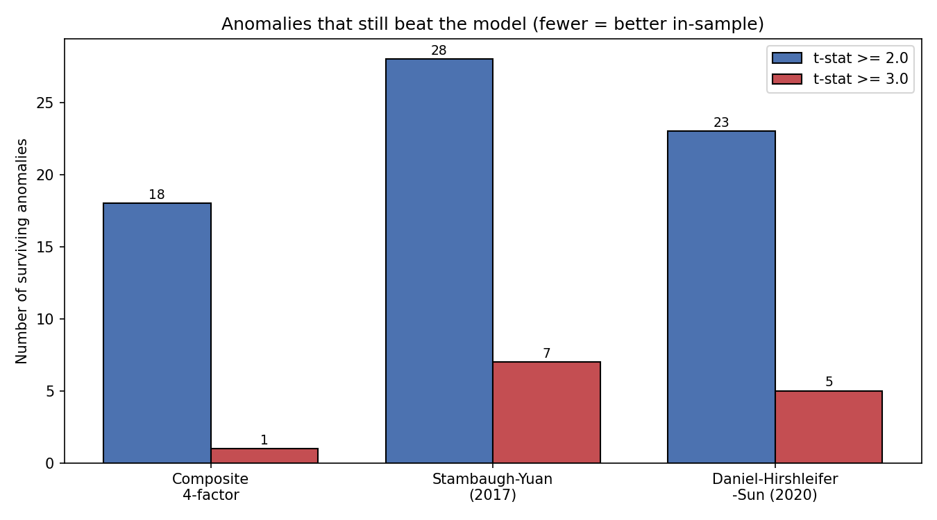 Grouped bar chart of the number of anomalies that still show a significant alpha against three factor models, at t-stat thresholds of 2.0 and 3.0, with the composite four-factor model leaving the fewest