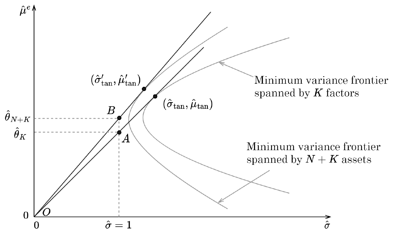 Two minimum-variance frontiers on a return-versus-risk plot, the outer one spanned by factors plus test assets reaching a higher tangency Sharpe ratio than the inner one spanned by the factors alone