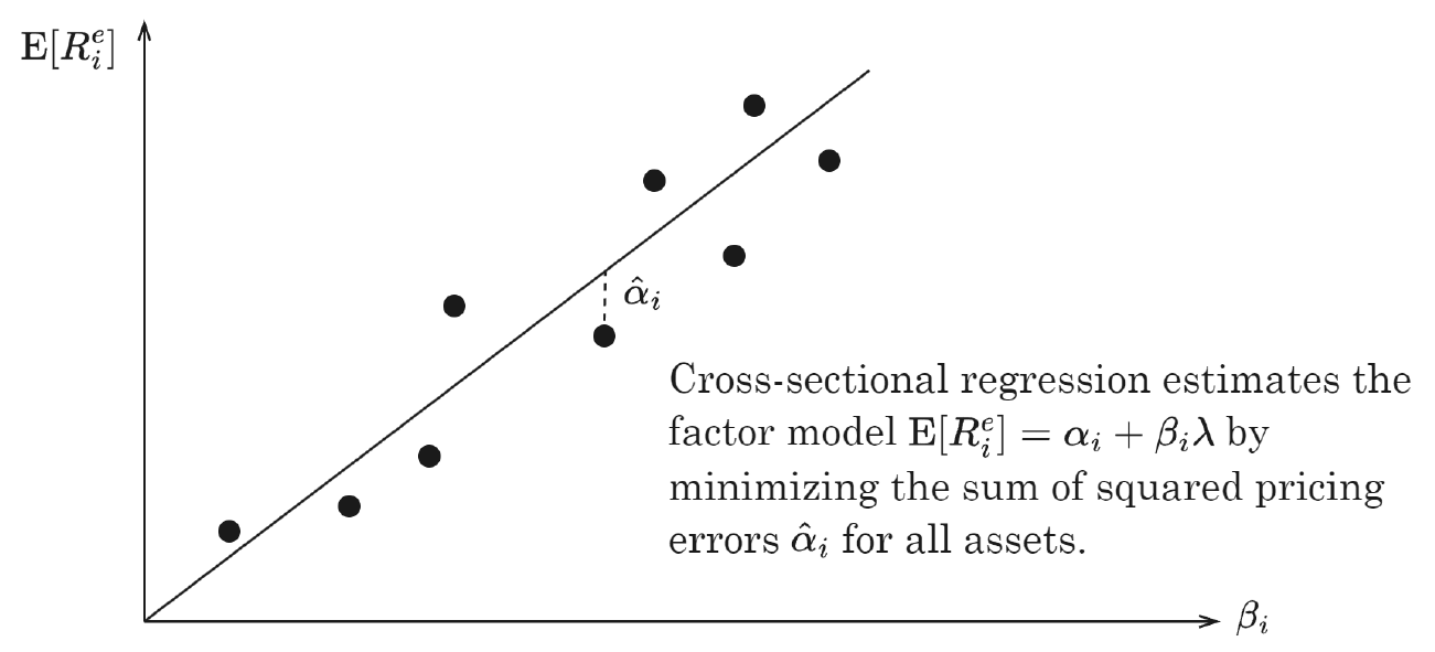 Scatter of average excess return against beta across assets with a fitted cross-sectional line, and alpha-i marked as the vertical distance of one asset from the line