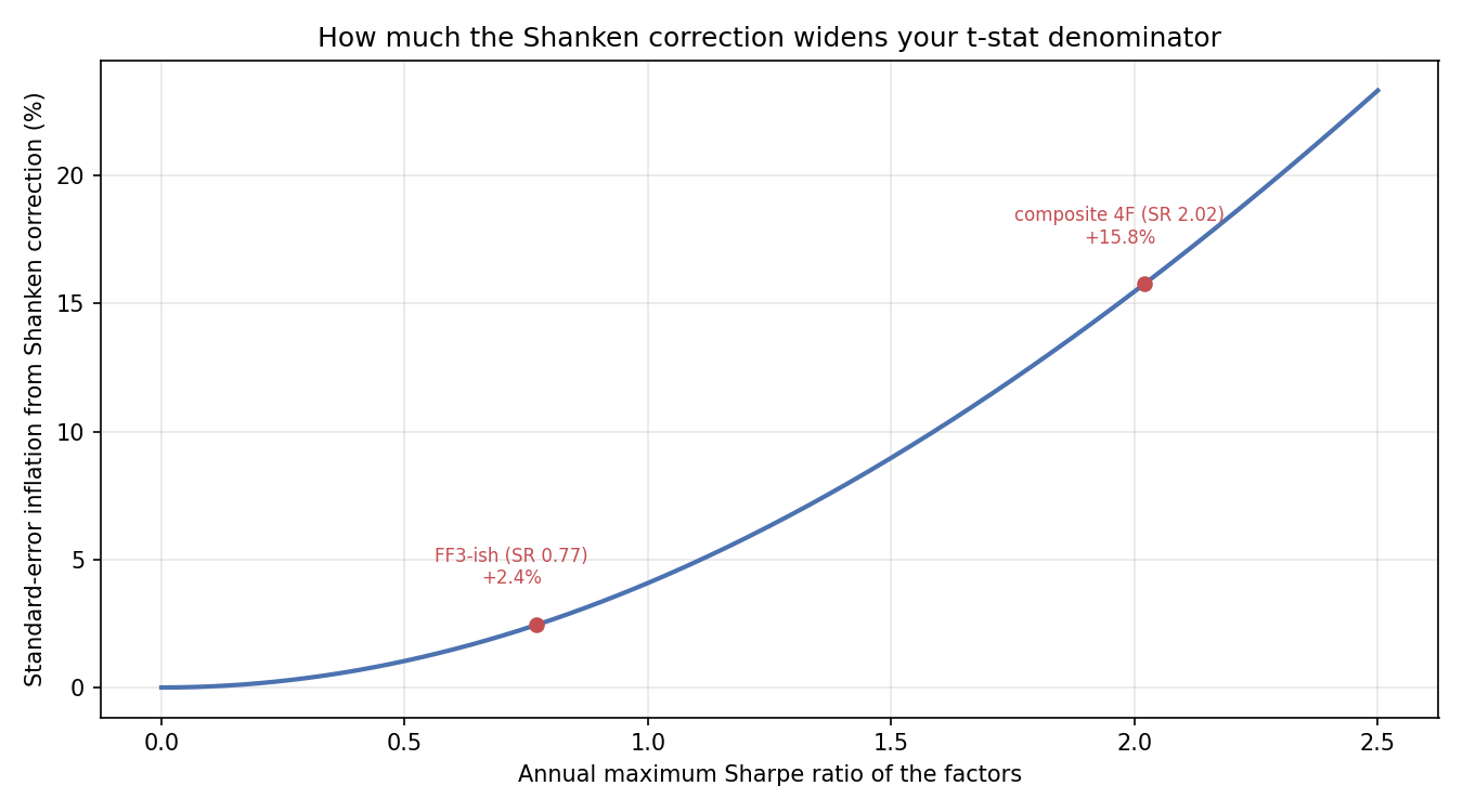 Curve showing standard-error inflation from the Shanken correction rising with the factors' annual Sharpe ratio, marked at 2.4 percent for a Sharpe of 0.77 and 15.8 percent for a Sharpe of 2.02