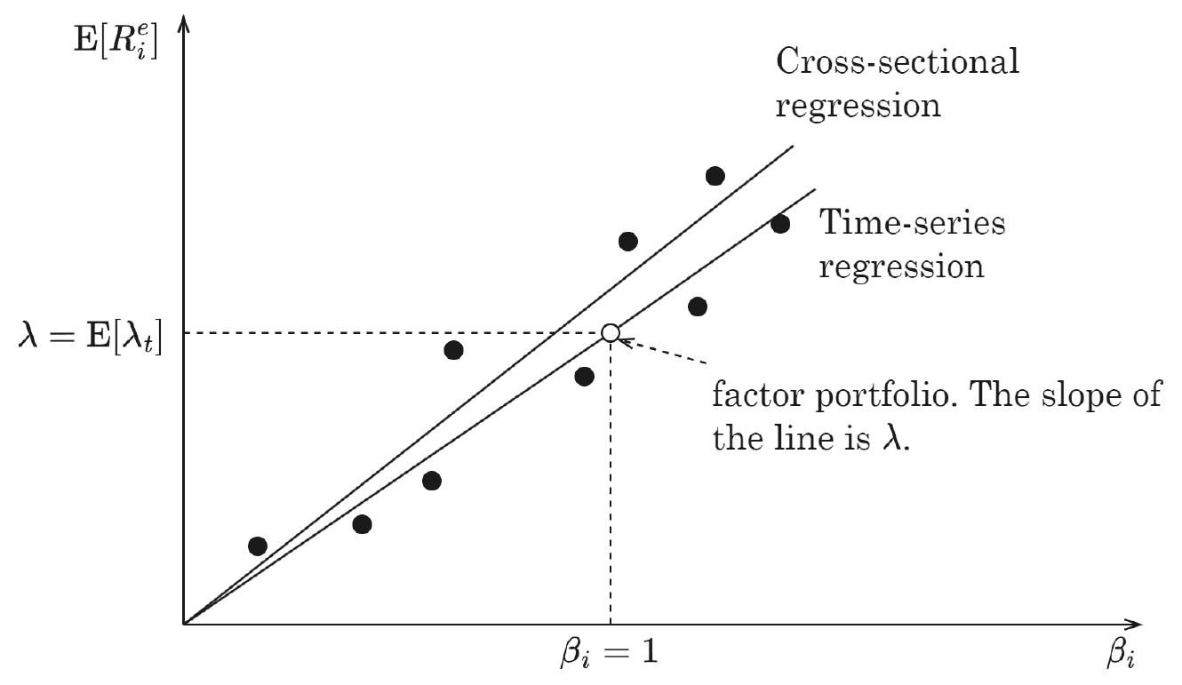 Two fitted lines on a plot of average return against beta, one from cross-sectional regression and one from time-series regression, meeting near the factor portfolio point at beta equal to one