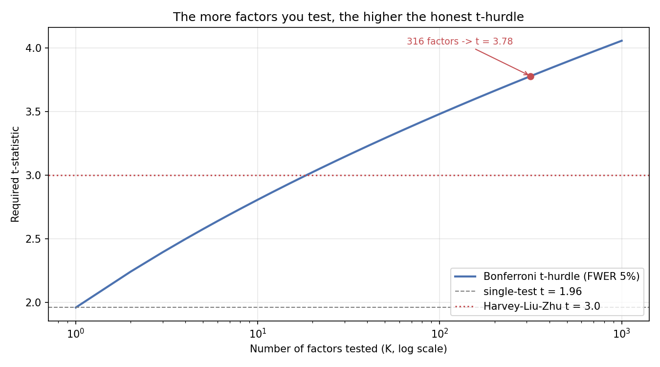 Curve showing the required t-statistic hurdle rising with the number of factors tested on a log scale, crossing t equals 3 near 20 factors and reaching 3.78 at 316 factors