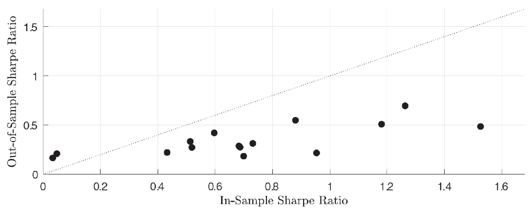 Scatter of in-sample against out-of-sample annualized Sharpe ratios for fifteen anomaly strategies, with every point sitting below the 45-degree line