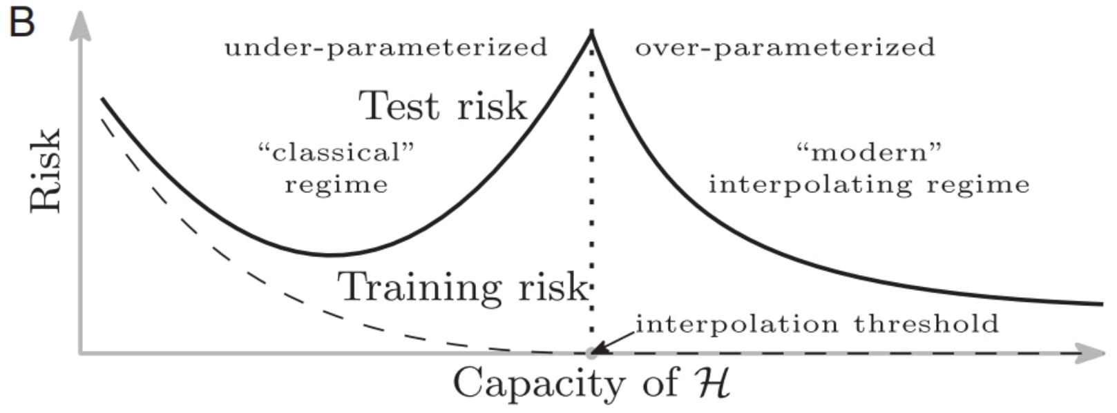 Classic double-descent curve: test risk falls, rises to a peak at the interpolation threshold, then falls again in the over-parameterized regime, while training risk decays monotonically