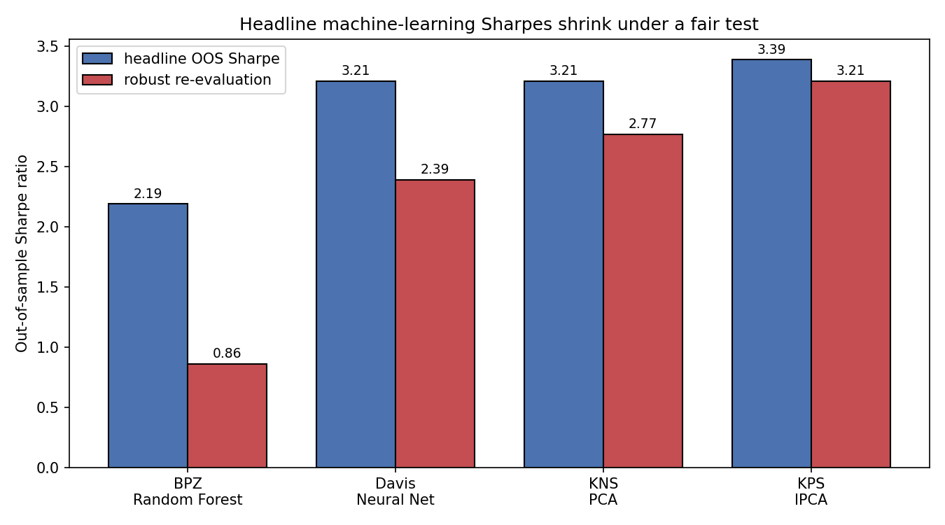Grouped bar chart of headline versus robust out-of-sample Sharpe ratios for four models, with the random forest collapsing from 2.19 to 0.86 and the linear IPCA barely moving from 3.39 to 3.21