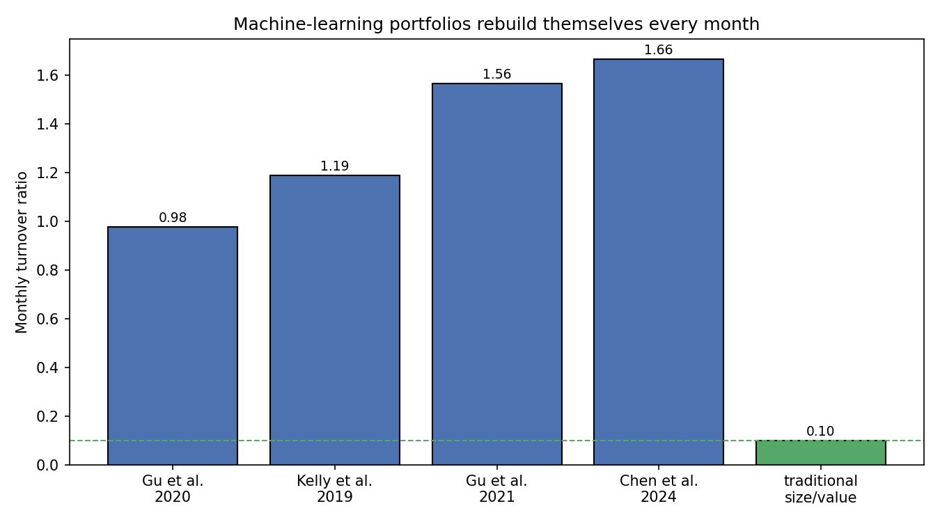 Bar chart of monthly turnover: machine-learning models between 0.98 and 1.66, against traditional size and value factors at roughly 0.10