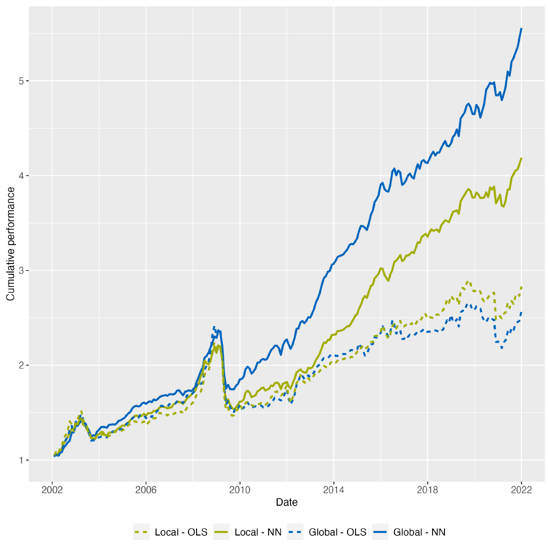 Cumulative performance of four long-short portfolios from 2002 to 2022, with the globally trained neural network climbing far above the local neural network and both OLS lines