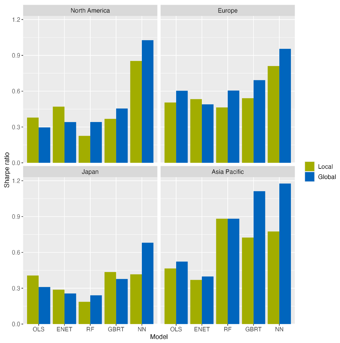 Grouped bar chart of Sharpe ratios by region and model, with globally trained neural networks highest in all four regions including Japan