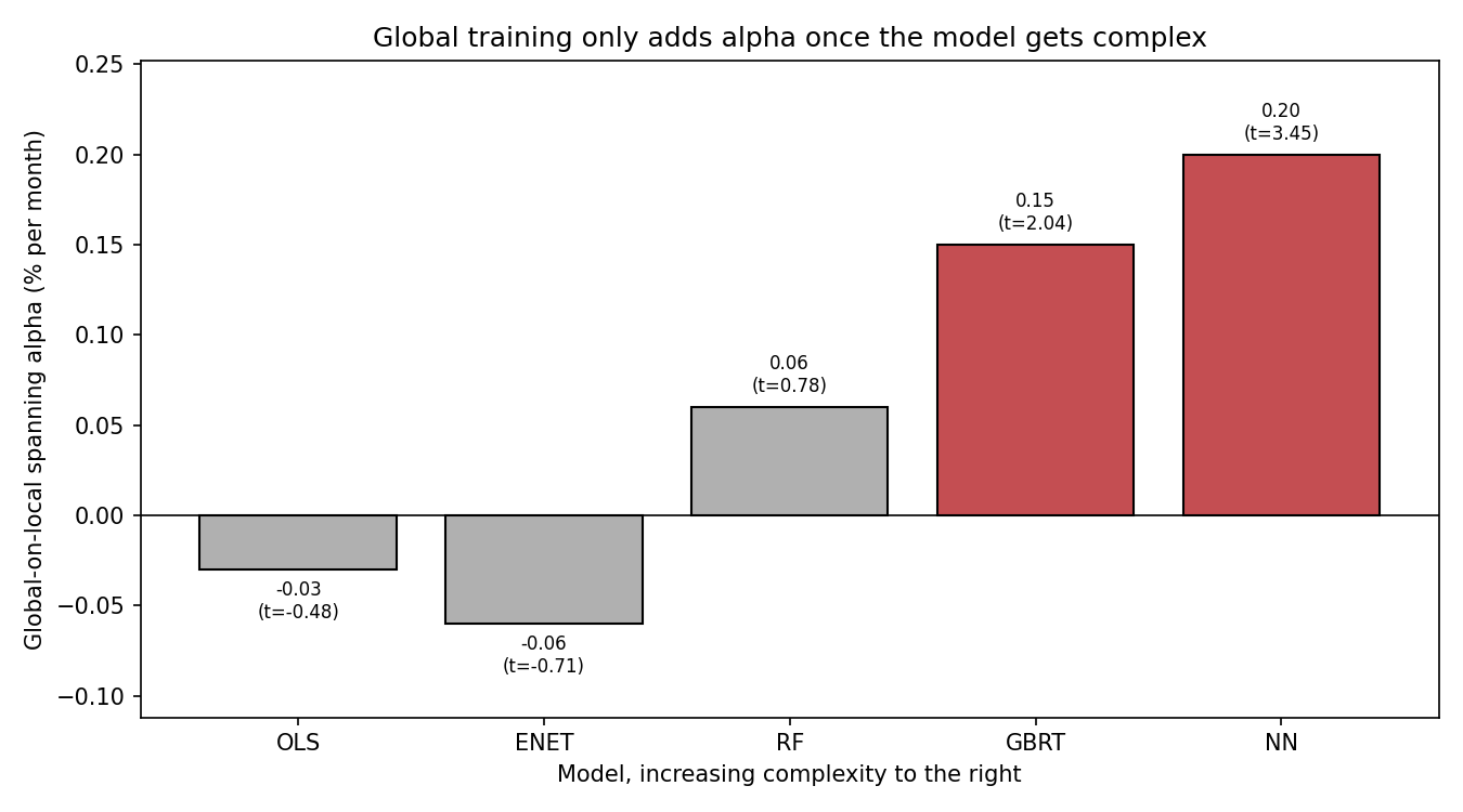 Bar chart of global-on-local spanning alphas rising with model complexity, negative for OLS and elastic net, significantly positive for gradient-boosted trees and neural networks