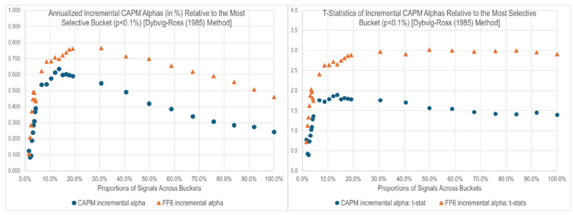 Incremental Dybvig-Ross alphas and t-statistics of each bucket over the strict benchmark, plotted against the proportion of signals included