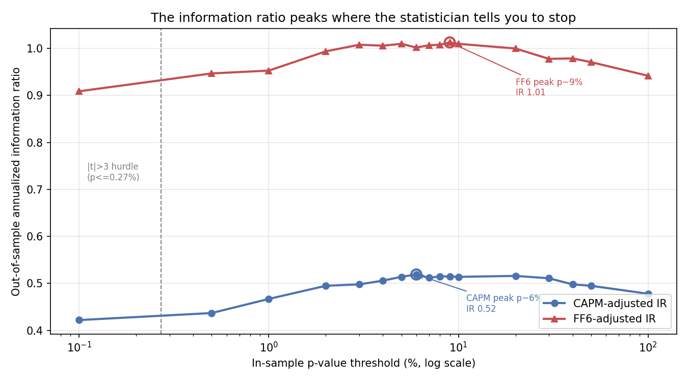 Out-of-sample annualized information ratio by in-sample p-value threshold for CAPM and FF6, peaking near 6 to 9 percent and lowest at the strict bucket