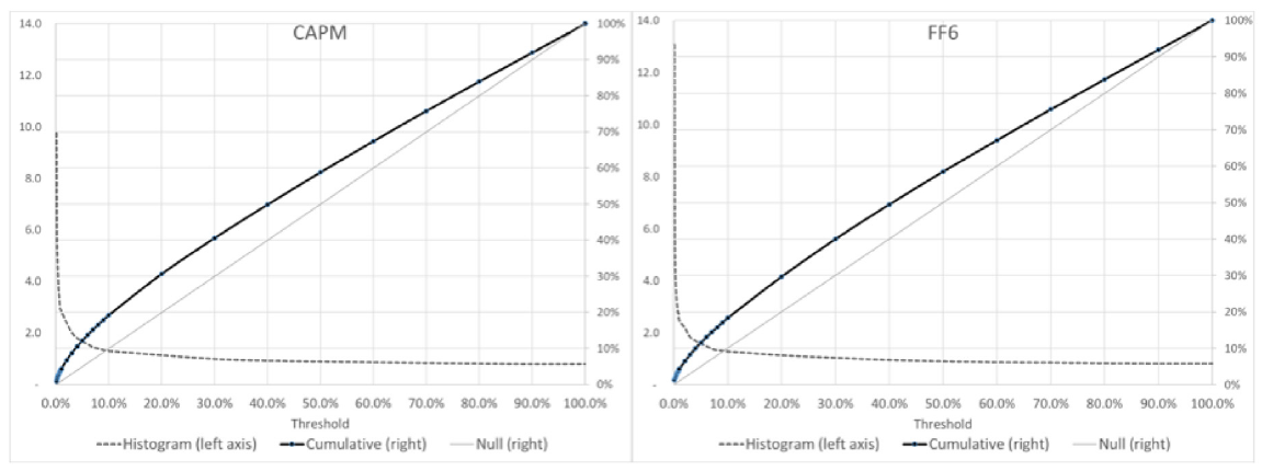 Empirical distribution of in-sample p-values for CAPM and FF6 alphas, showing a spike of small p-values against a mostly uniform bulk