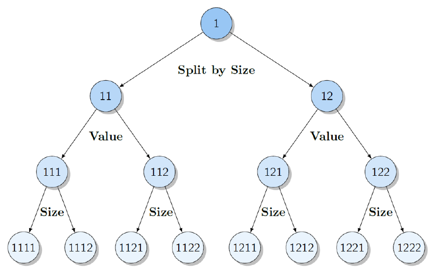 Decision tree splitting stocks first by size, then value, then size again, with each leaf node forming a portfolio