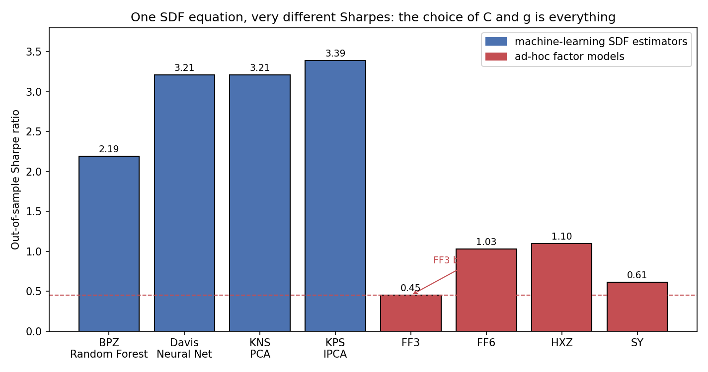 Bar chart of out-of-sample Sharpe ratios, machine-learning SDF estimators near 3.2 to 3.4 versus ad-hoc factor models near 0.45 to 1.1