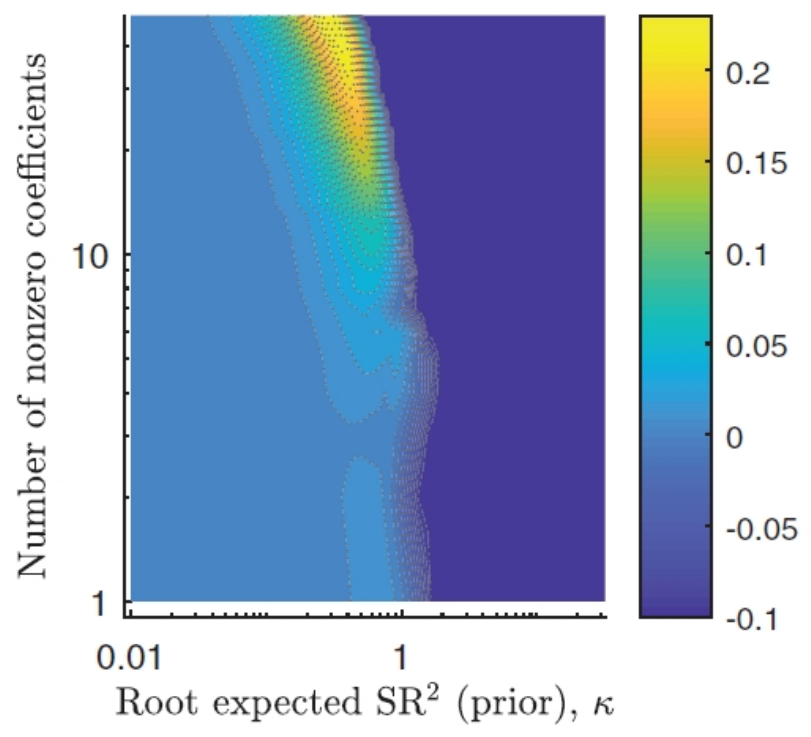 Contour plot of out-of-sample performance against prior strength and number of nonzero coefficients, peaking with many coefficients and a moderate prior