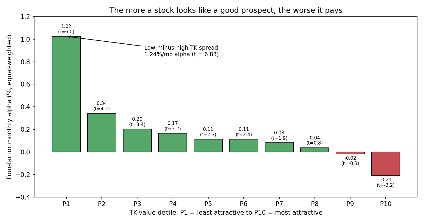 Bar chart of four-factor alpha across TK-value deciles, declining from plus 1.03% for the lowest to minus 0.21% for the highest