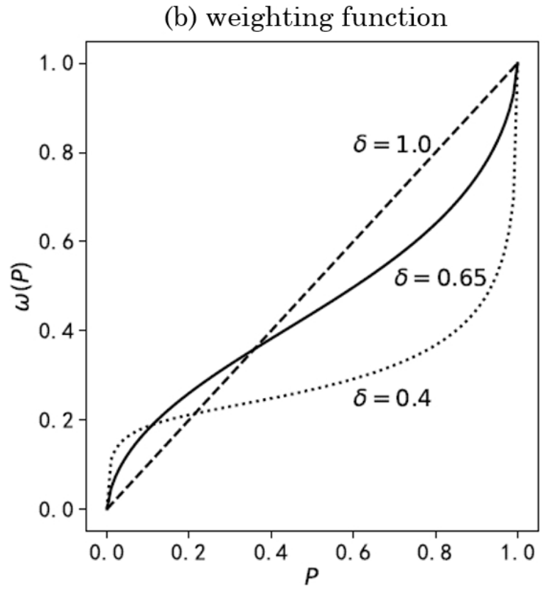 Probability weighting function for three values of delta, showing the inverse-S that overweights small probabilities and underweights large ones