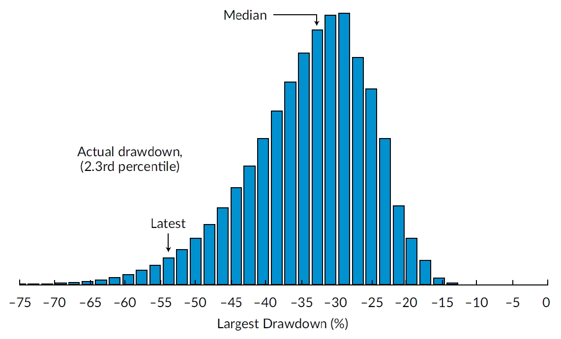 Bootstrap distribution of the largest HML drawdown, with the realized drawdown sitting at the 2.3rd percentile of the pre-2007-calibrated distribution