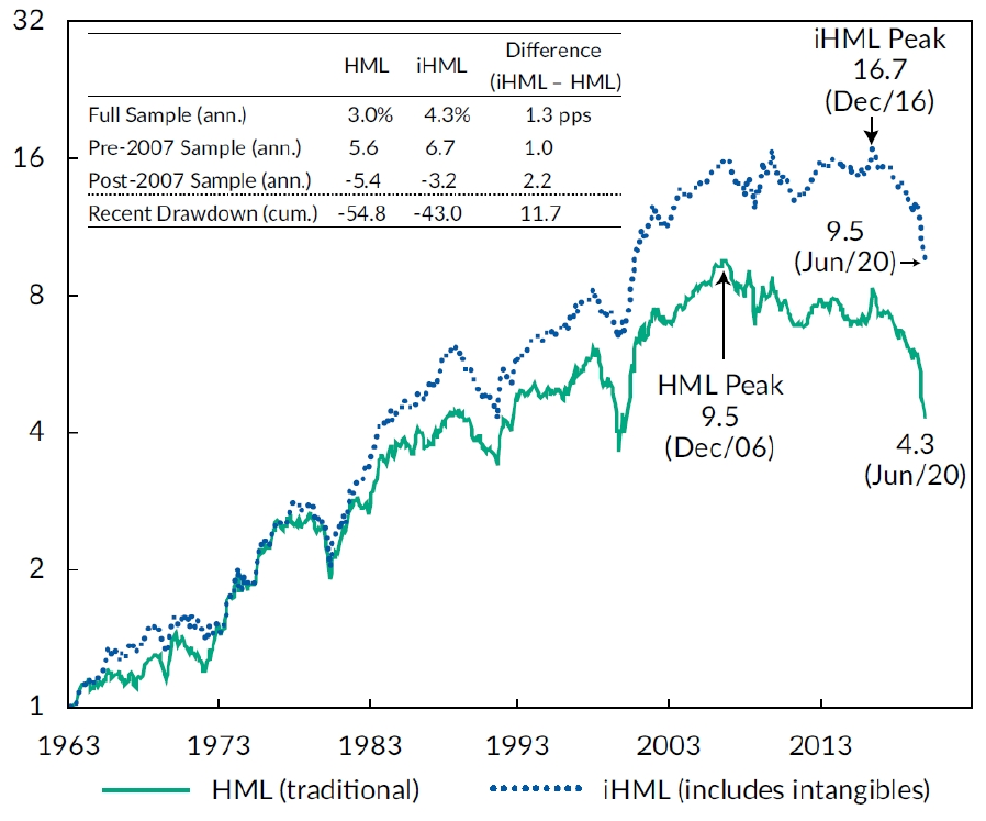 Cumulative performance of traditional HML versus intangibles-adjusted iHML from 1963 to 2020, with iHML consistently ahead
