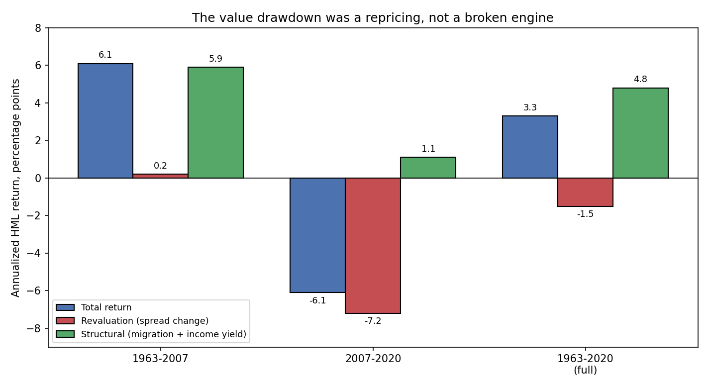 Bar chart of HML return decomposition across 1963-2007, 2007-2020, and the full sample, showing structural premium positive throughout while revaluation drives the post-2007 loss
