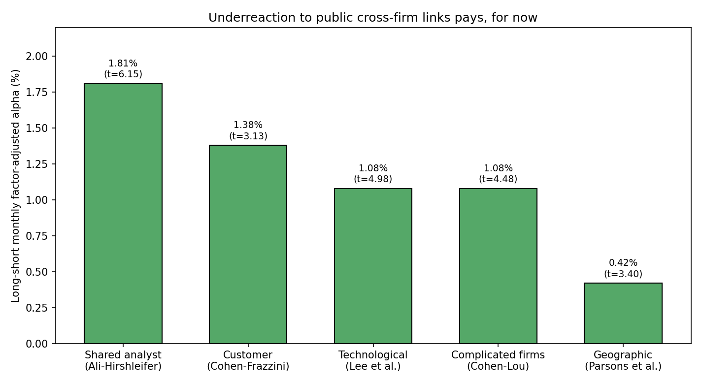 Bar chart of long-short monthly factor-adjusted alphas for shared-analyst, customer, technological, complicated-firm, and geographic links, each significant