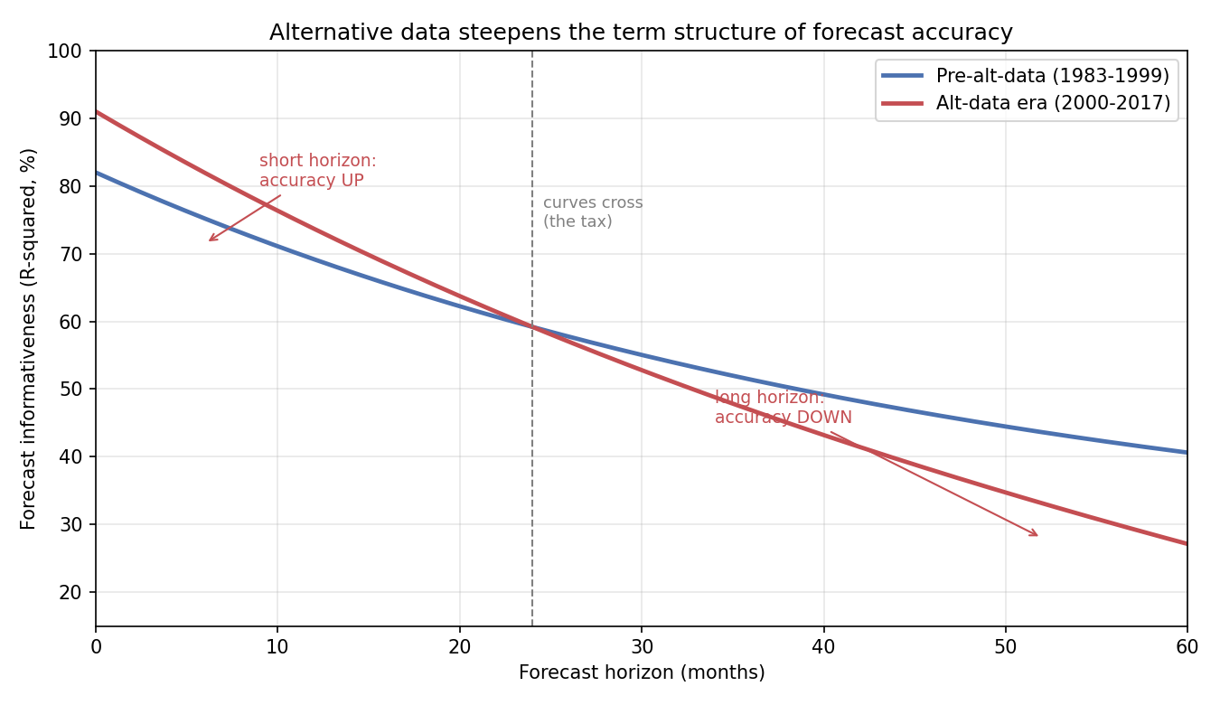 Line chart of forecast informativeness against horizon, with the alt-data-era curve higher at short horizons and lower at long horizons than the pre-alt-data curve, crossing near two years