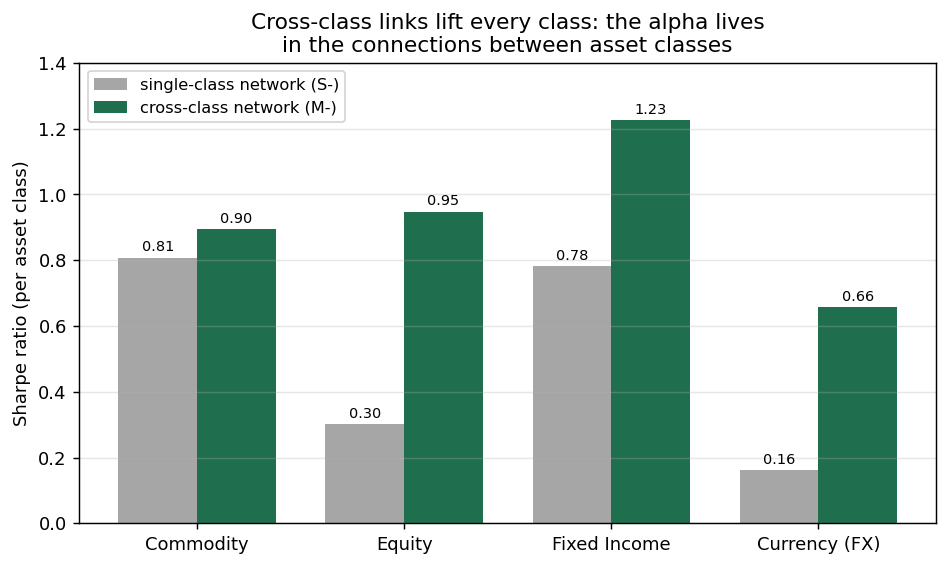 Sharpe by asset class from a single-class network versus a cross-class network