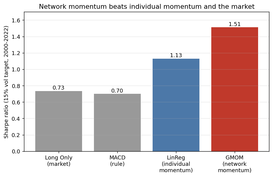 Sharpe ratios of long-only, MACD, individual momentum, and network momentum at a 15% volatility target