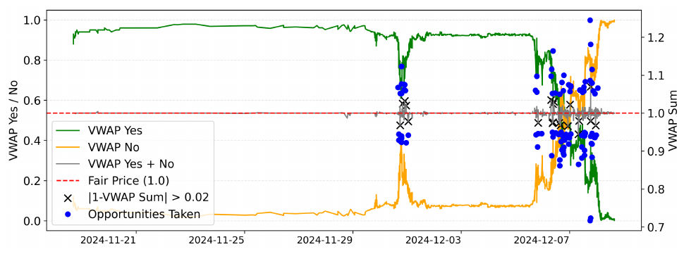 Volume-weighted YES and NO prices for a single condition over time, with the price-sum deviation from $1 and the moments arbitrageurs took the opportunity