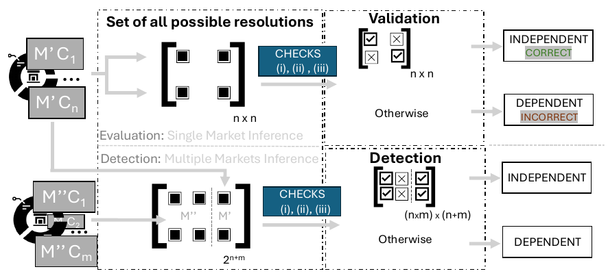 The dependency-detection pipeline: reduce each market to its outcome vectors, feed condition sets to the LLM, and validate the returned outcome space to label pairs independent or dependent