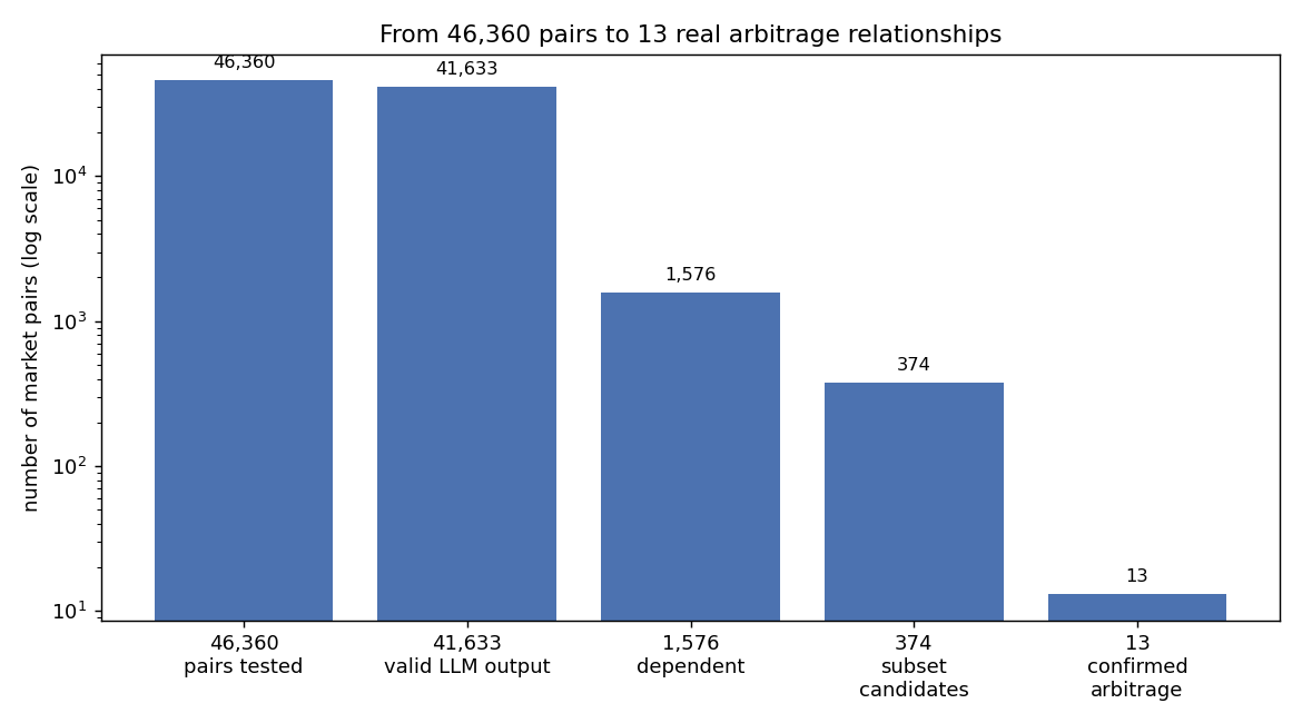 Triage funnel from 46,360 candidate election pairs down to 13 confirmed arbitrage relationships