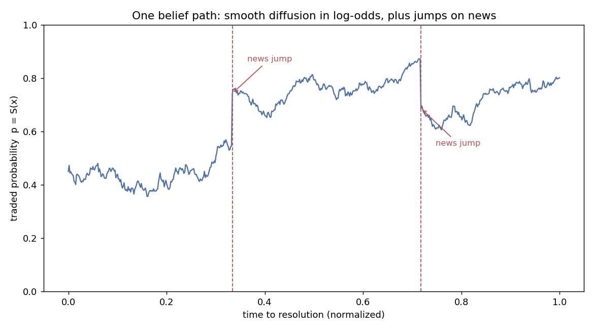 A simulated belief path: the traded probability diffuses smoothly and then jumps discretely at two news events