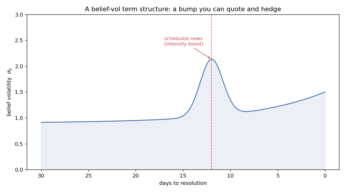 A belief-volatility term structure with a local bump at a scheduled news date