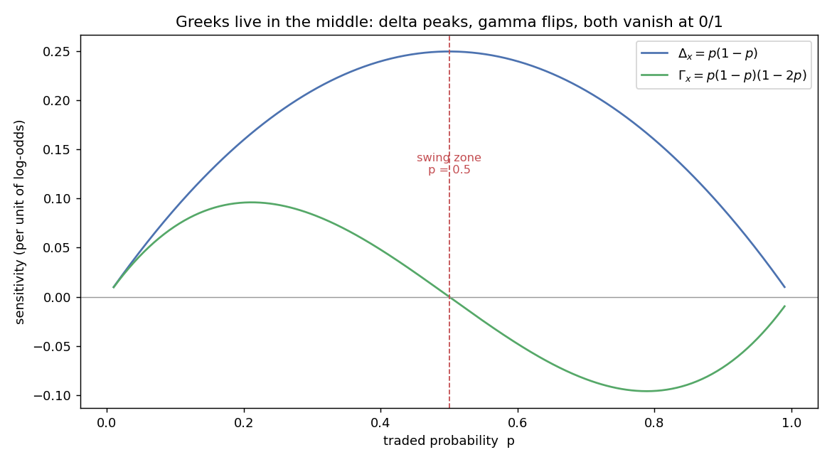 Logit-domain Greeks: delta peaks at p equal to 0.5, gamma flips sign there, and both vanish at the boundaries