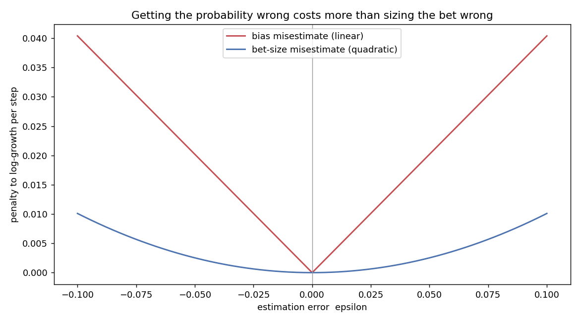 Two penalty curves versus error size: bias error rises linearly and steeply, bet-size error rises only quadratically and stays flat near zero