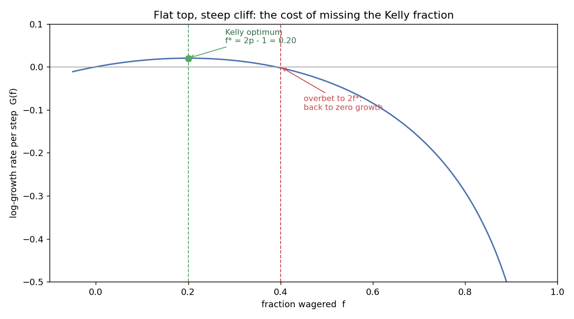 Log-growth rate versus fraction wagered, showing a flat top at the Kelly optimum and a steep decline into overbetting
