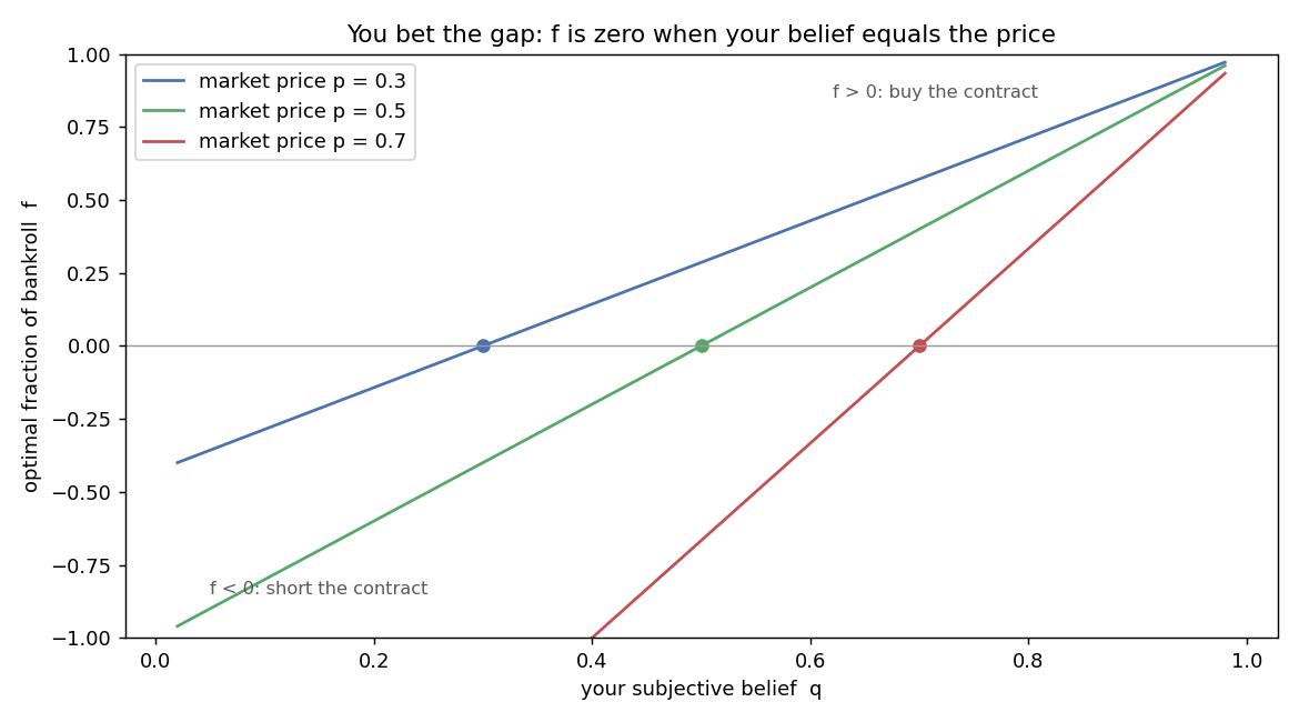 Optimal Kelly fraction as a function of belief q, for three market prices, crossing zero exactly where belief equals price