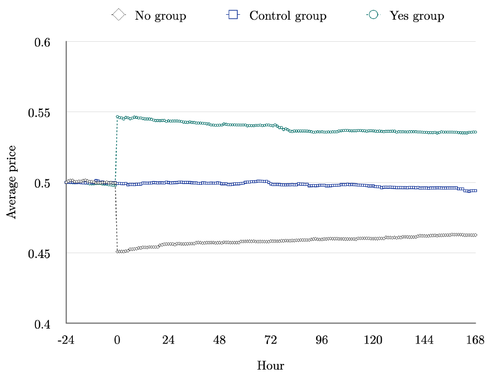 Average price in the yes, no, and control groups from 24 hours before the trade through 168 hours after, showing the 10-point gap opening at the trade and only partly closing over a week