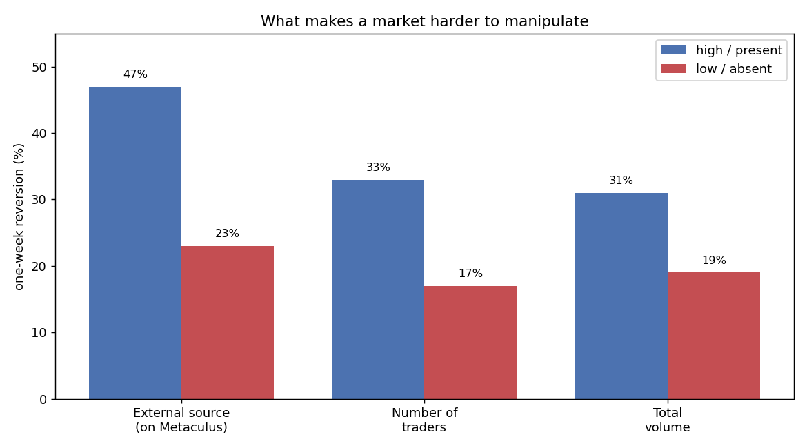 Grouped bars comparing one-week reversion for markets with versus without an external source, with more versus fewer traders, and with higher versus lower volume