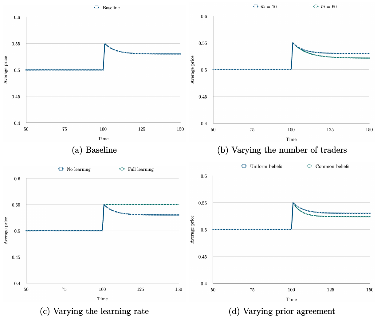 Simulated price paths after a manipulation shock, under the baseline and under variations in the number of traders, the learning rate, and prior agreement among traders