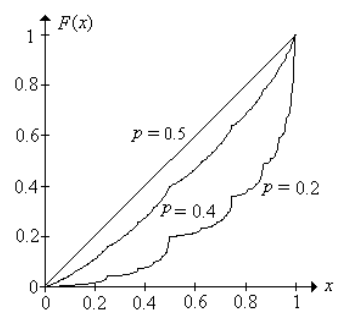 Bold-play success function for several win probabilities, a singular staircase that bows below the diagonal for unfair games