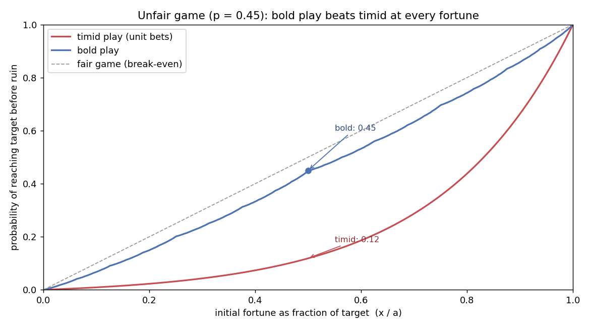 Bold versus timid probability of reaching the target in an unfair game, with bold dominating timid at every starting fortune