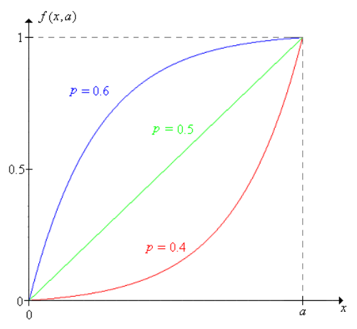 Timid-play success function for three win probabilities, convex and hugging the floor when the game is unfair