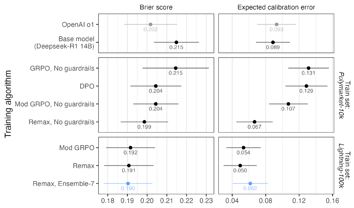 Brier score and expected calibration error for each training algorithm, split by training set, with error bars