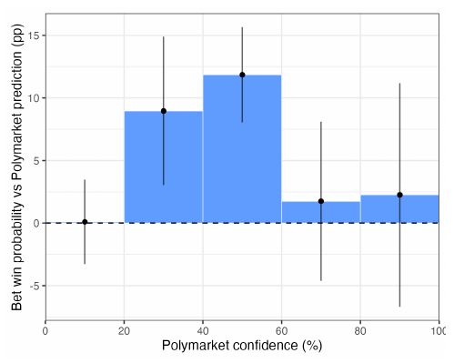 Bet win probability minus Polymarket prediction, by market confidence bucket