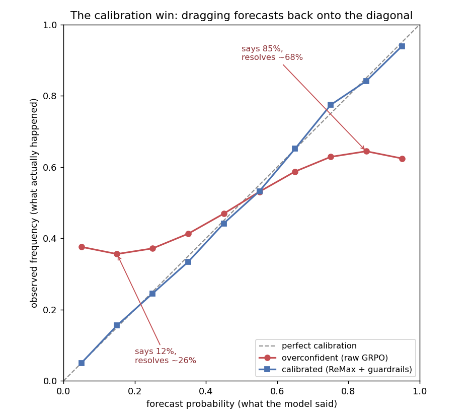 Reliability diagram contrasting an overconfident forecaster with a calibrated one against the diagonal