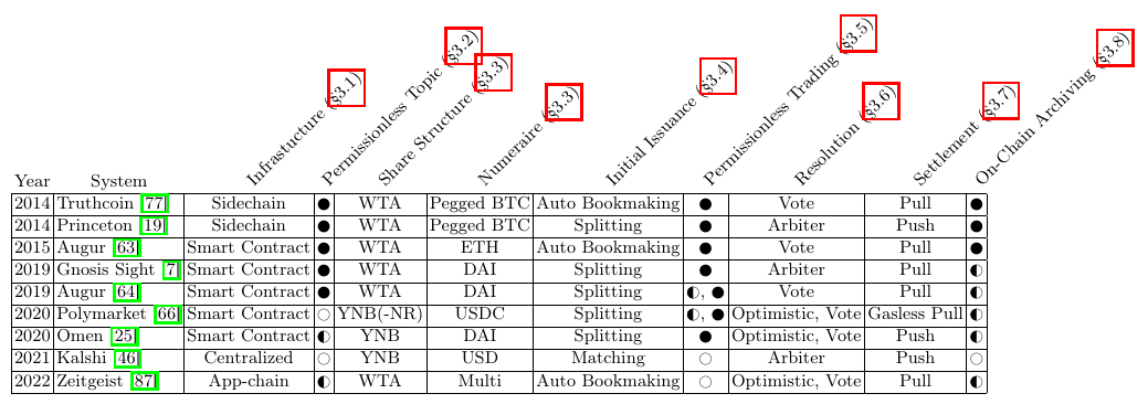 Classification of selected decentralized prediction markets across the eight workflow stages, from Truthcoin in 2014 to Zeitgeist in 2022, showing how Polymarket differs from earlier designs